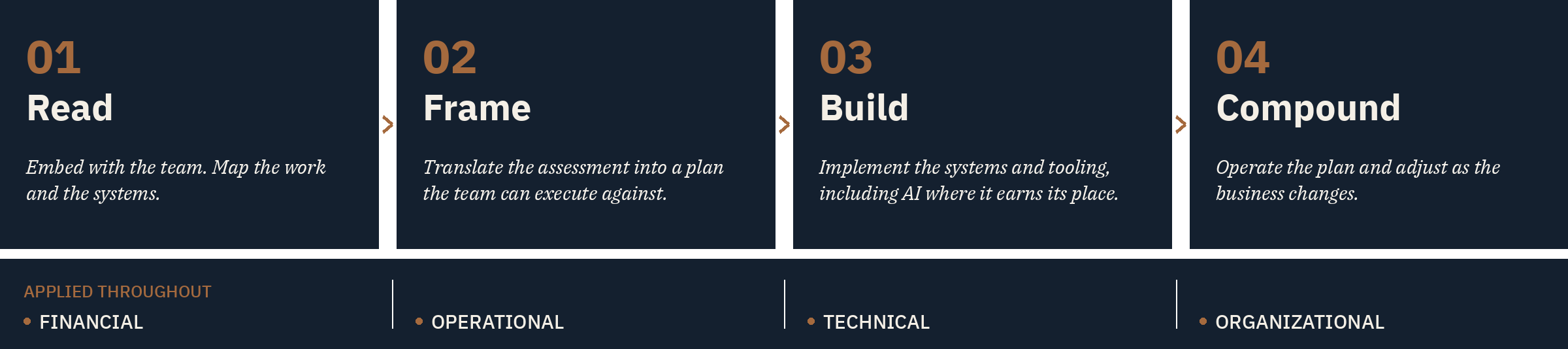 The Operator's Capability Framework — Read, Frame, Build, Compound applied across financial, operational, technical, and organizational domains.